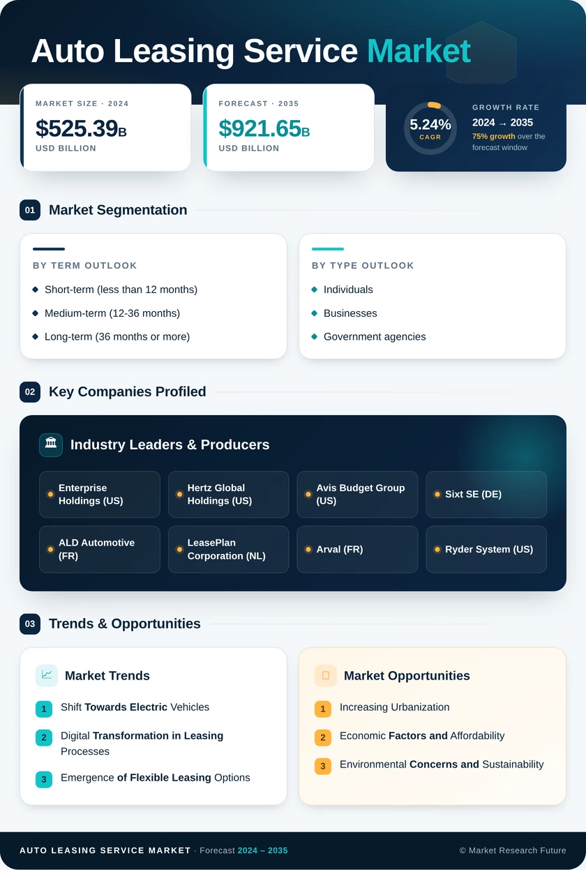 Auto Leasing Service Market Research Report — Global Forecast till 2035 Infographic