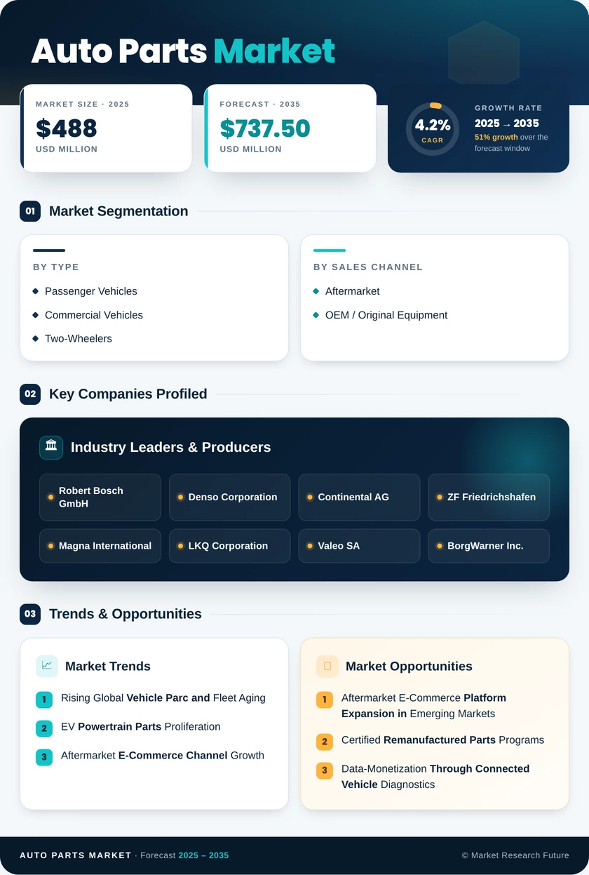 Auto Parts Market Research Report - Global Forecast till 2035 Infographic