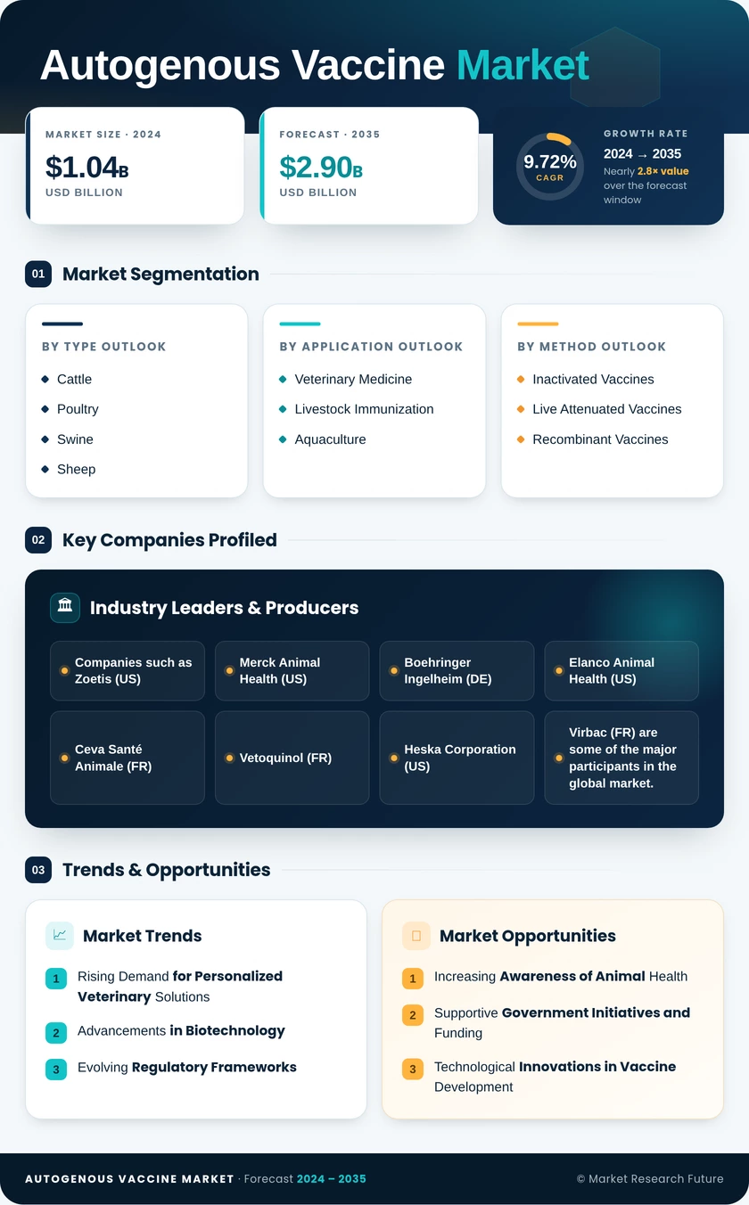 Autogenous Vaccine Market Research Report — Global Forecast till 2035 Infographic