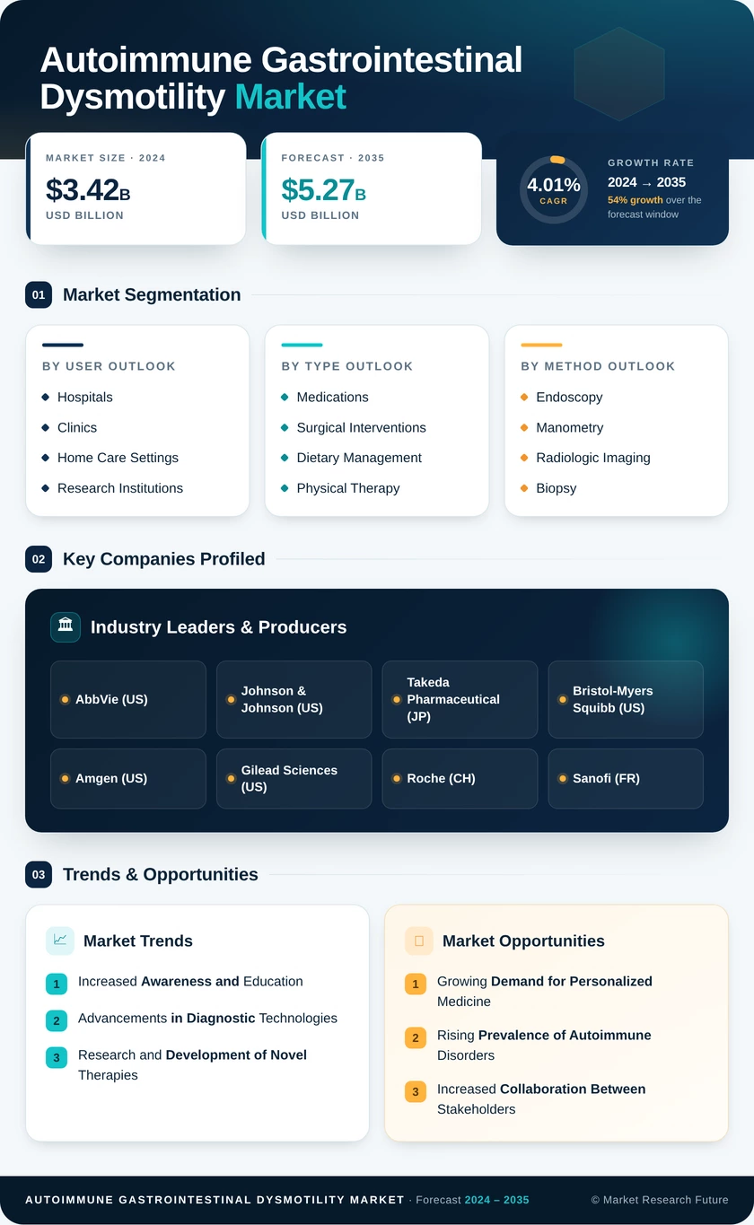 Autoimmune Gastrointestinal Dysmotility Market Research Report- Global Forecast till 2035 Infographic