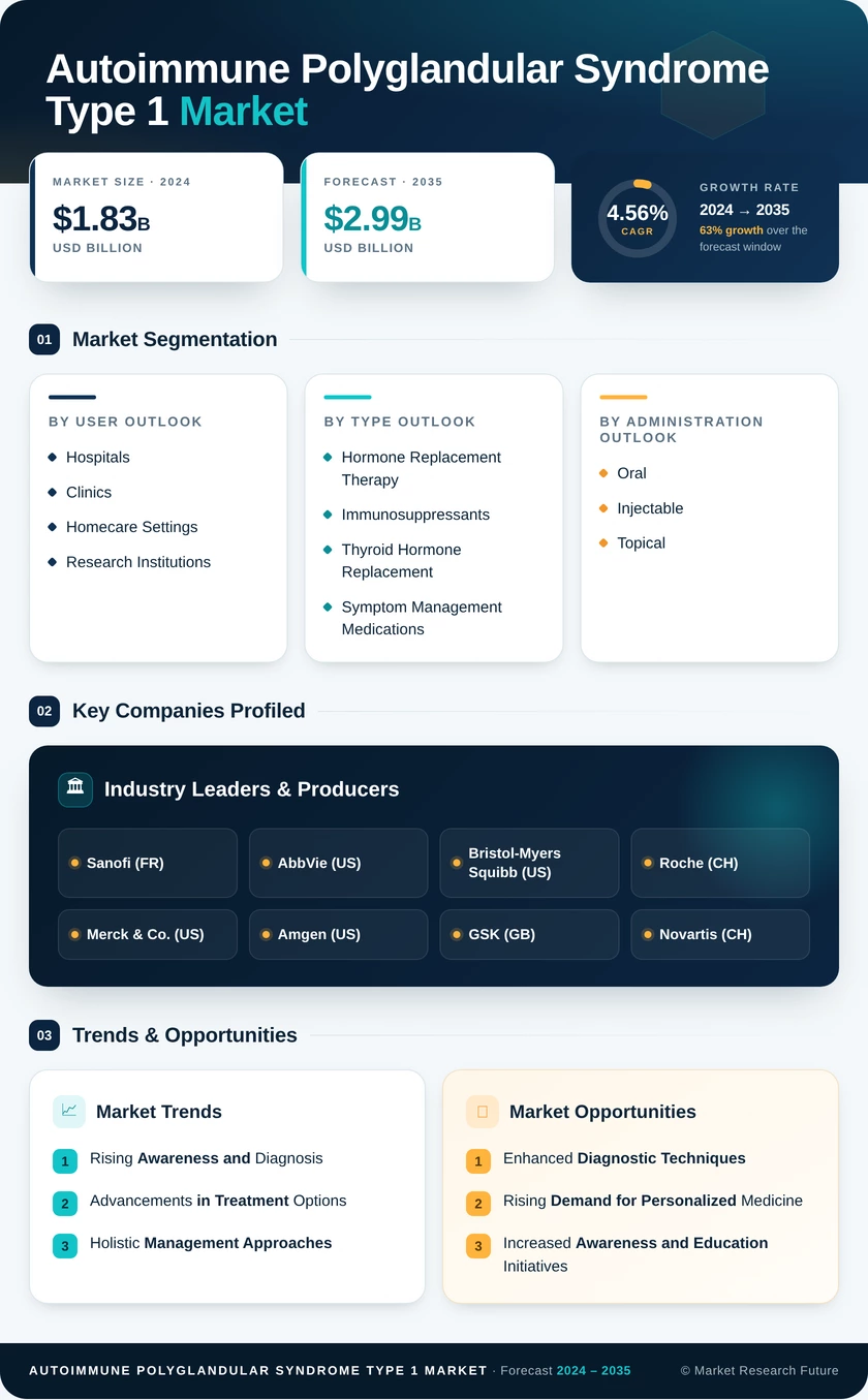 Autoimmune Polyglandular Syndrome Type 1 Market Research Report — Global Forecast till 2035 Infographic