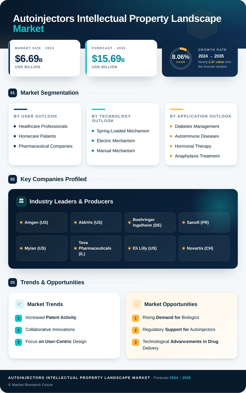 Autoinjectors Intellectual Property Landscape Market Research Report — Global Forecast till 2035 Infographic
