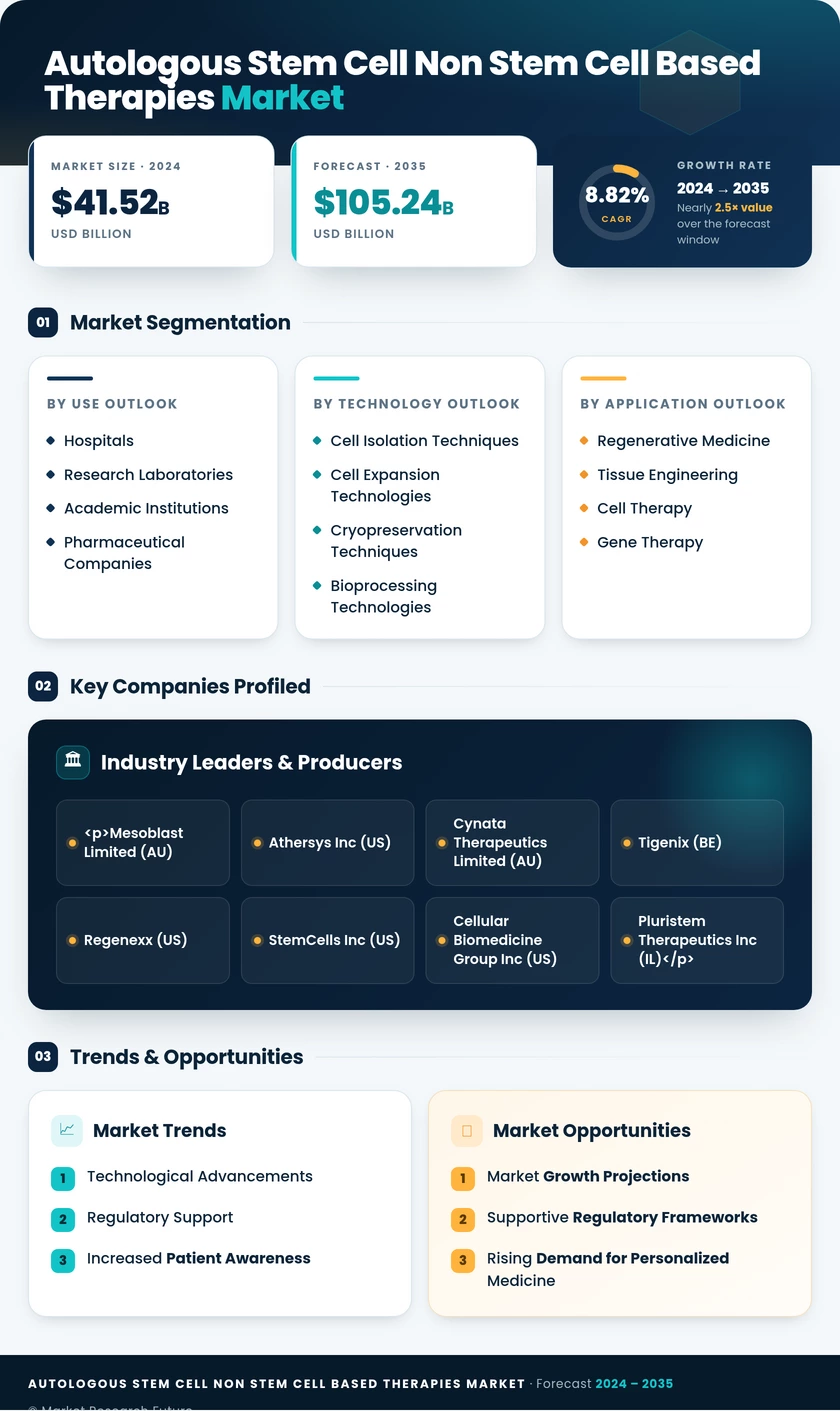 Autologous Stem Cell and Non-Stem Cell-Based Therapy Market Research Report — Global Forecast till 2035 Infographic