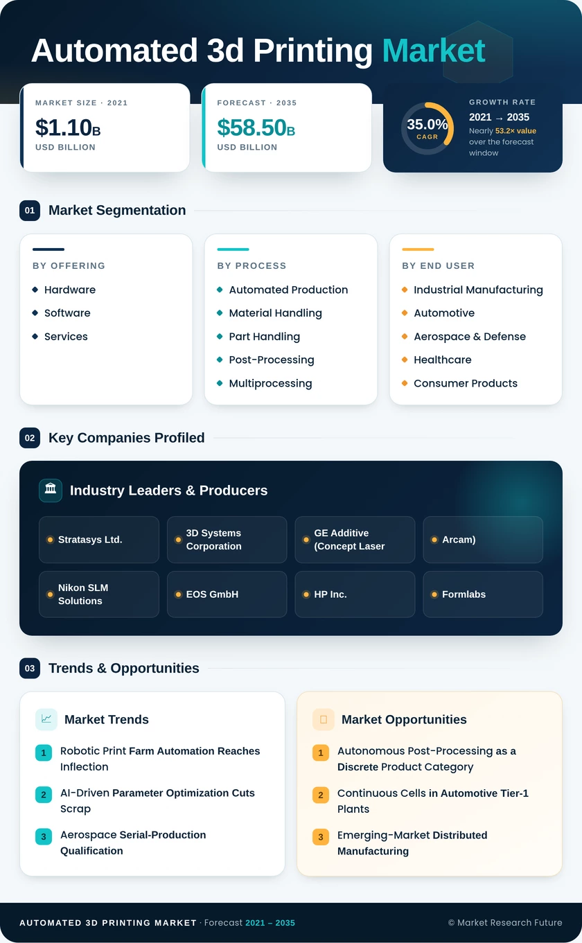 Automated 3D Printing Market Research Report - Forecast Till 2035 Infographic
