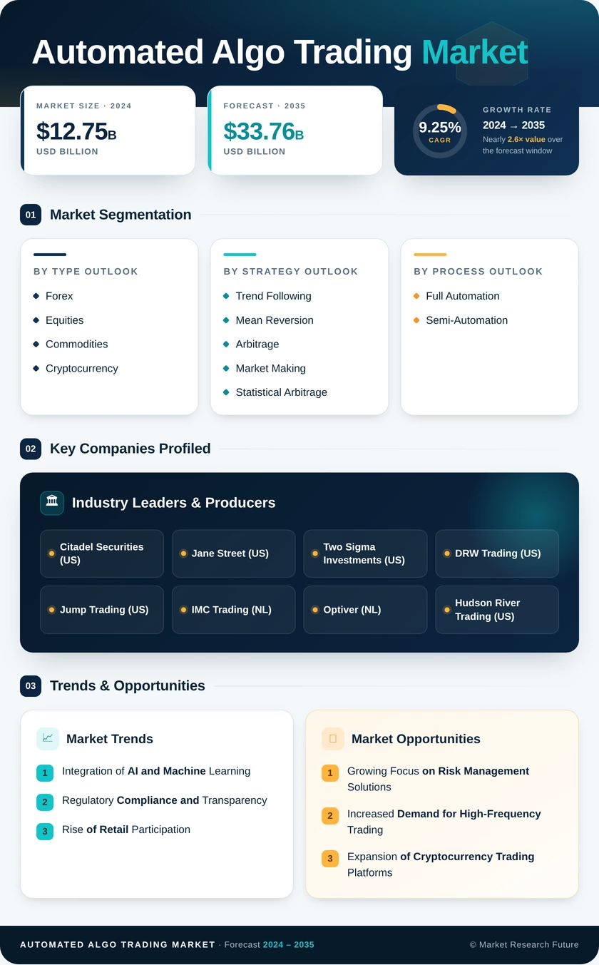 Automated Algo Trading Market Research Report-Forecast Till 2035 Infographic