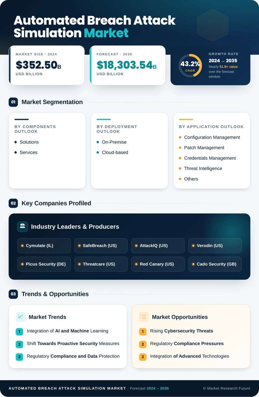 Automated Breach & Attack Simulation Market Research Report - Global Forecast till 2035 Infographic