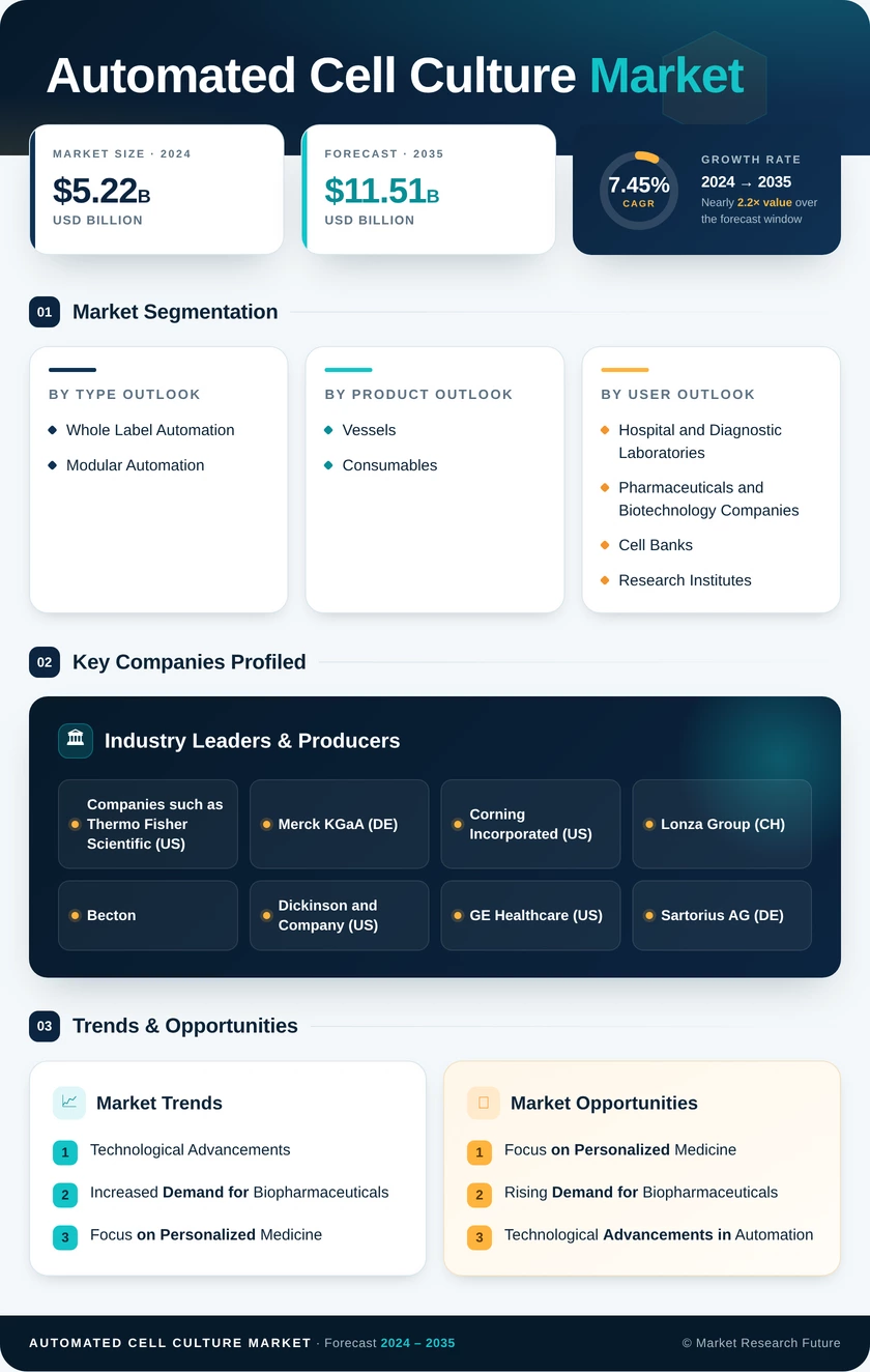 Automated Cell Culture Market Research Report - Forecast till 2035 Infographic