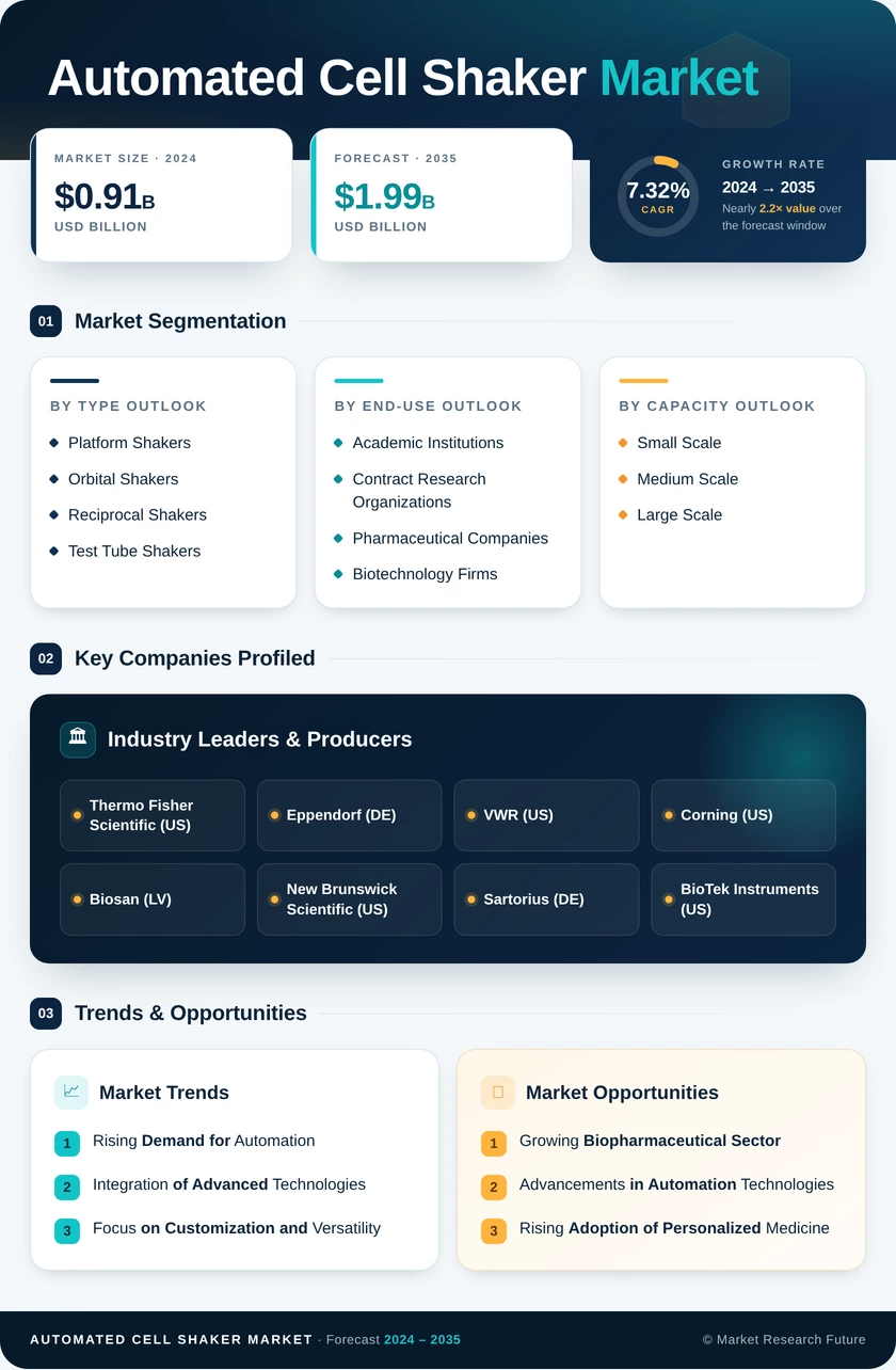 Automated Cell Shaker Market Research Report — Global Forecast till 2035 Infographic