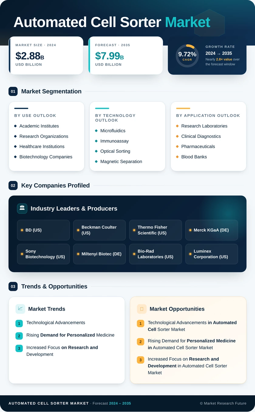Automated Cell Sorter Market Research Report — Global Forecast till 2035 Infographic