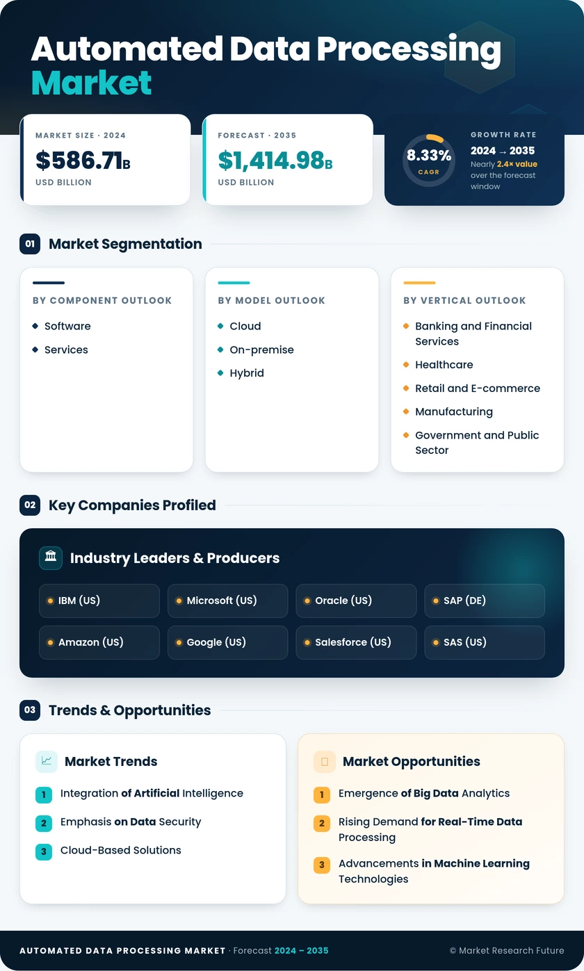 Automated Data Processing Market Research Report - Global Forecast to 2035 Infographic