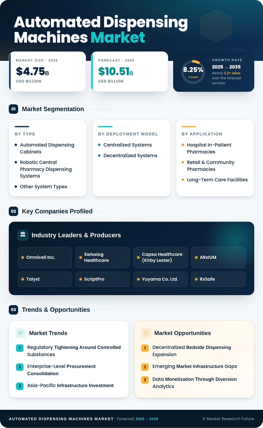 Automated Dispensing Machines Market Research Report-Global Forecast till 2035 Infographic