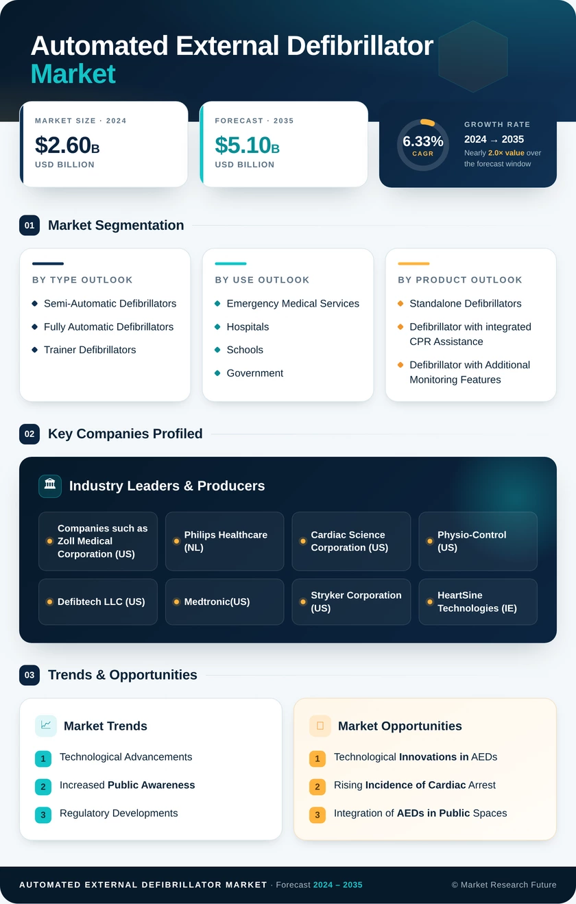 Automated External Defibrillator (AED) Market Research Report — Global Forecast till 2035 Infographic