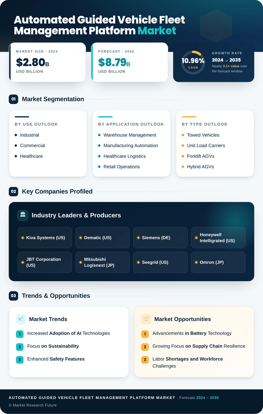 Automated Guided Vehicle Fleet Management Platform Market Research Report - Global Forecast to 2035 Infographic
