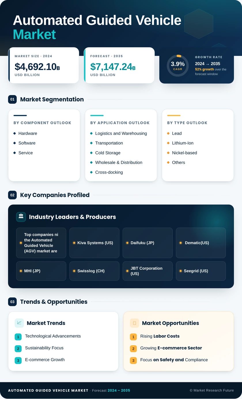 Automated Guided Vehicles Market Research Report - Global Forecast till 2035 Infographic
