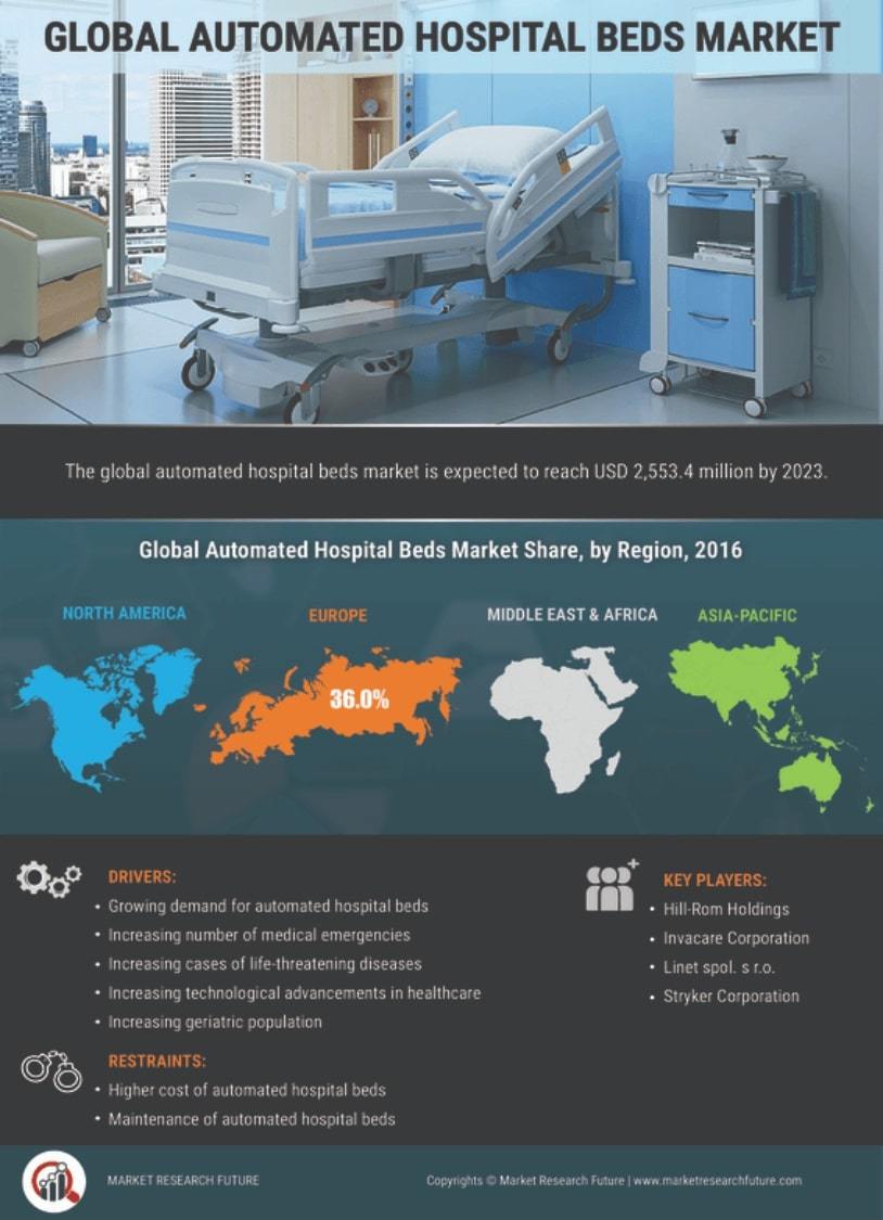 Automated hospital beds Market