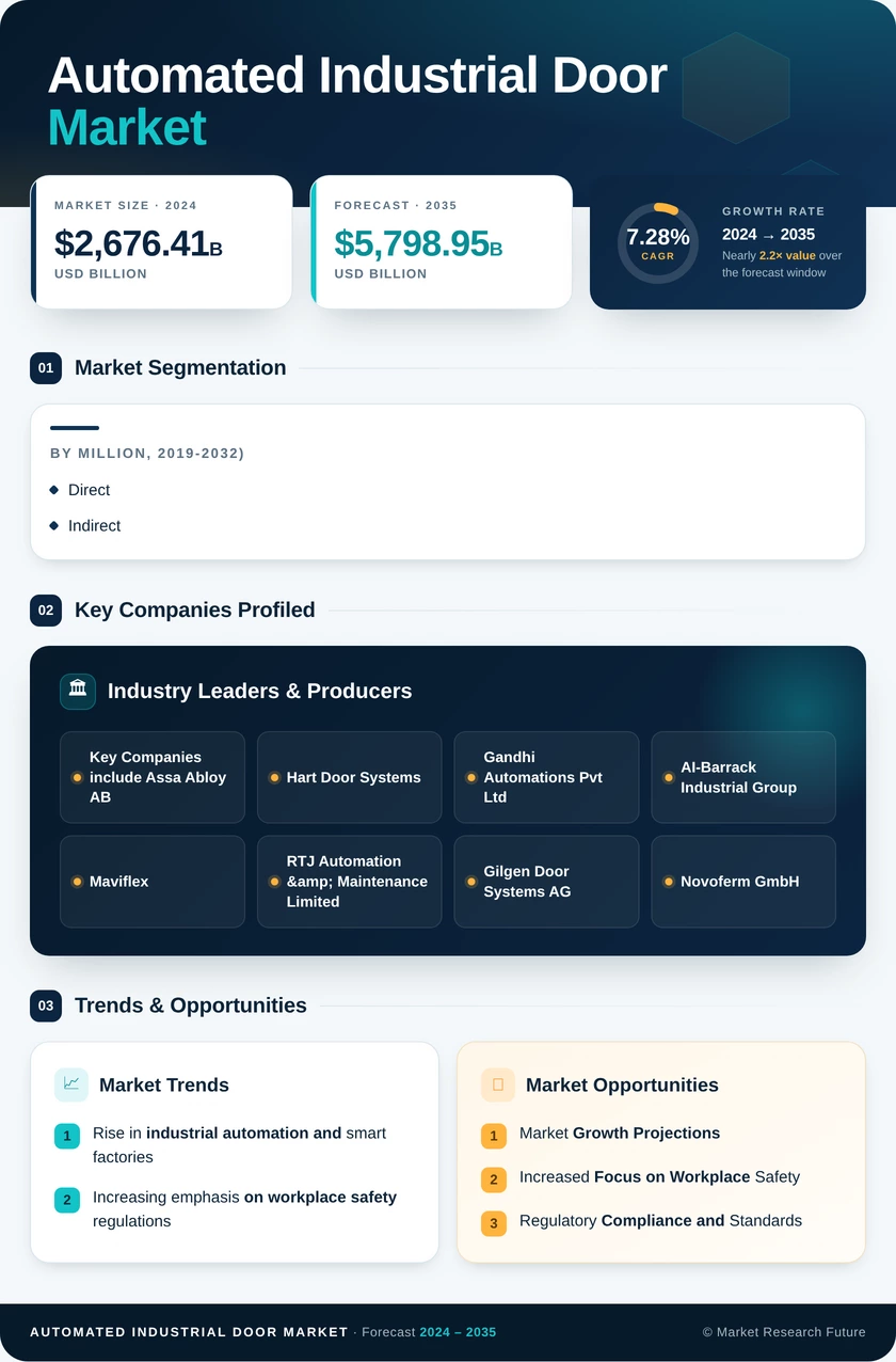Automated Industrial Door Market Research Report - Global Forecast to 2035 Infographic