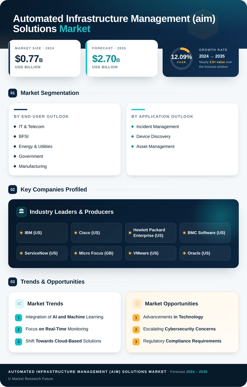 Automated Infrastructure Management (AIM) Solutions Market Research Report—Global Forecast till 2035 Infographic