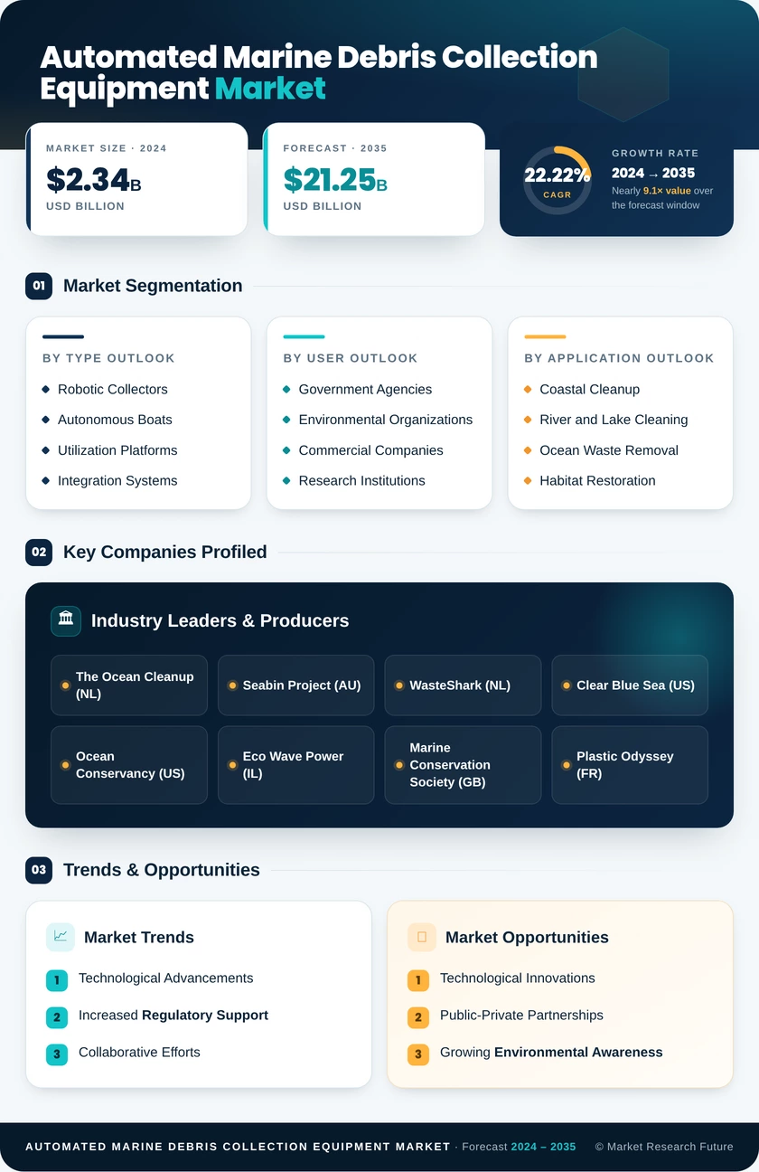 Automated Marine Debris Collection Equipment Market Research Report — Global Forecast till 2035 Infographic