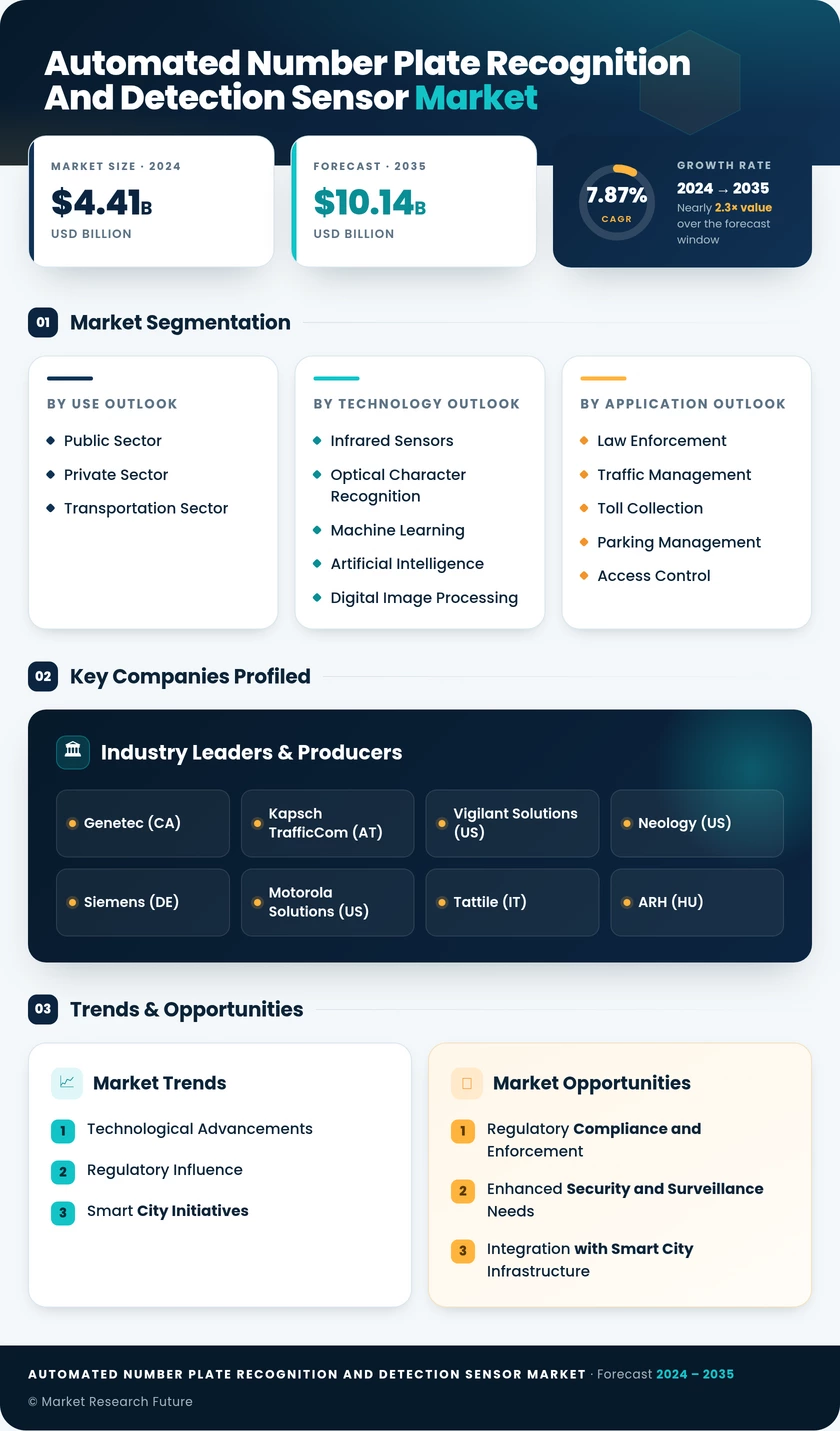 Automated Number Plate Recognition And Detection Sensor Market Research Report - Global Forecast till 2035 Infographic
