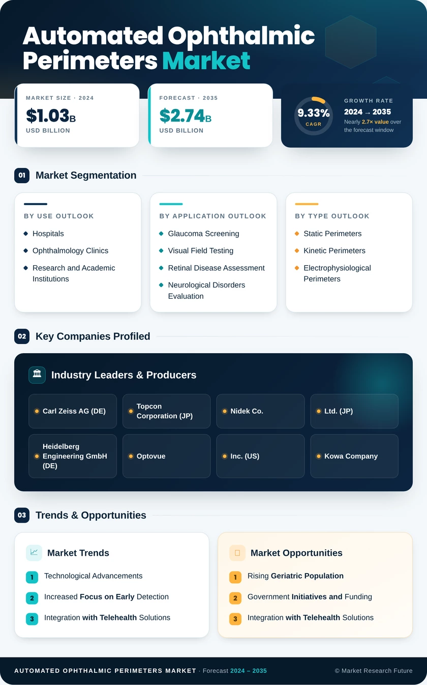 Automated Ophthalmic Perimeters Market Infographic