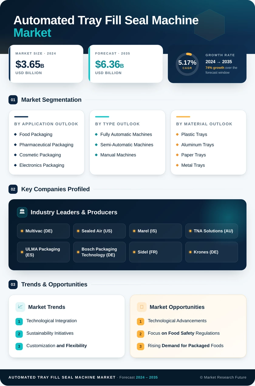 Automated Tray Fill And Seal Machine Market Research Report - Global Forecast till 2035 Infographic