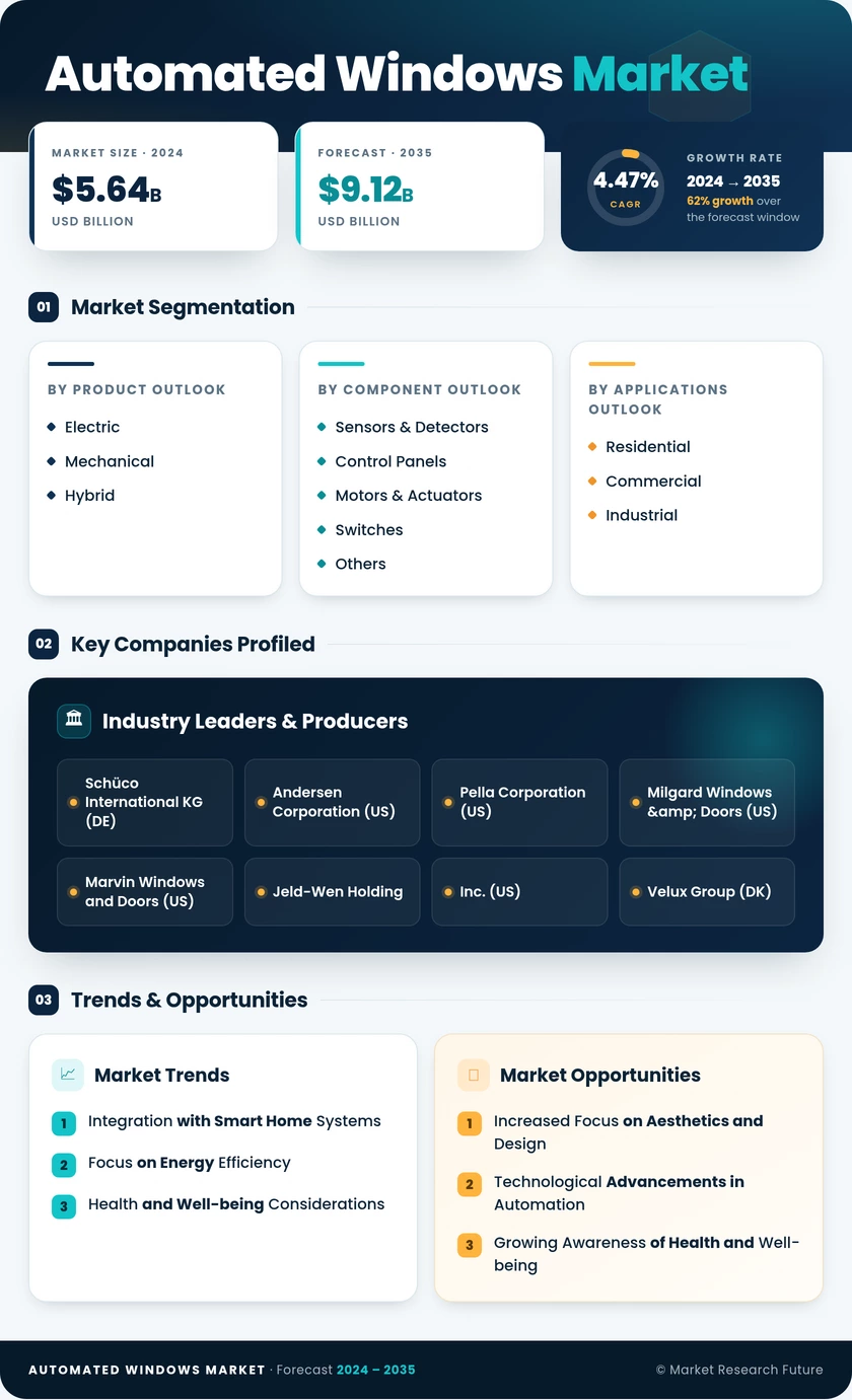 Automated Windows Market Research Report – Forecast to 2035 Infographic