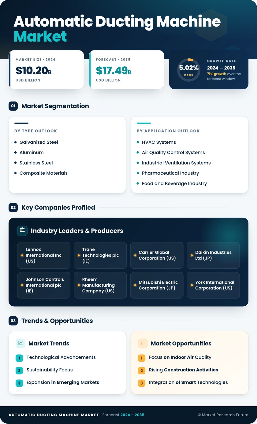 Automatic Ducting Machine Market Research Report- Global Forecast till 2035 Infographic