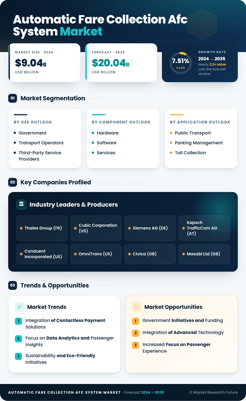 Automatic Fare Collection Afc System Market Research Report - Global Forecast till 2035 Infographic