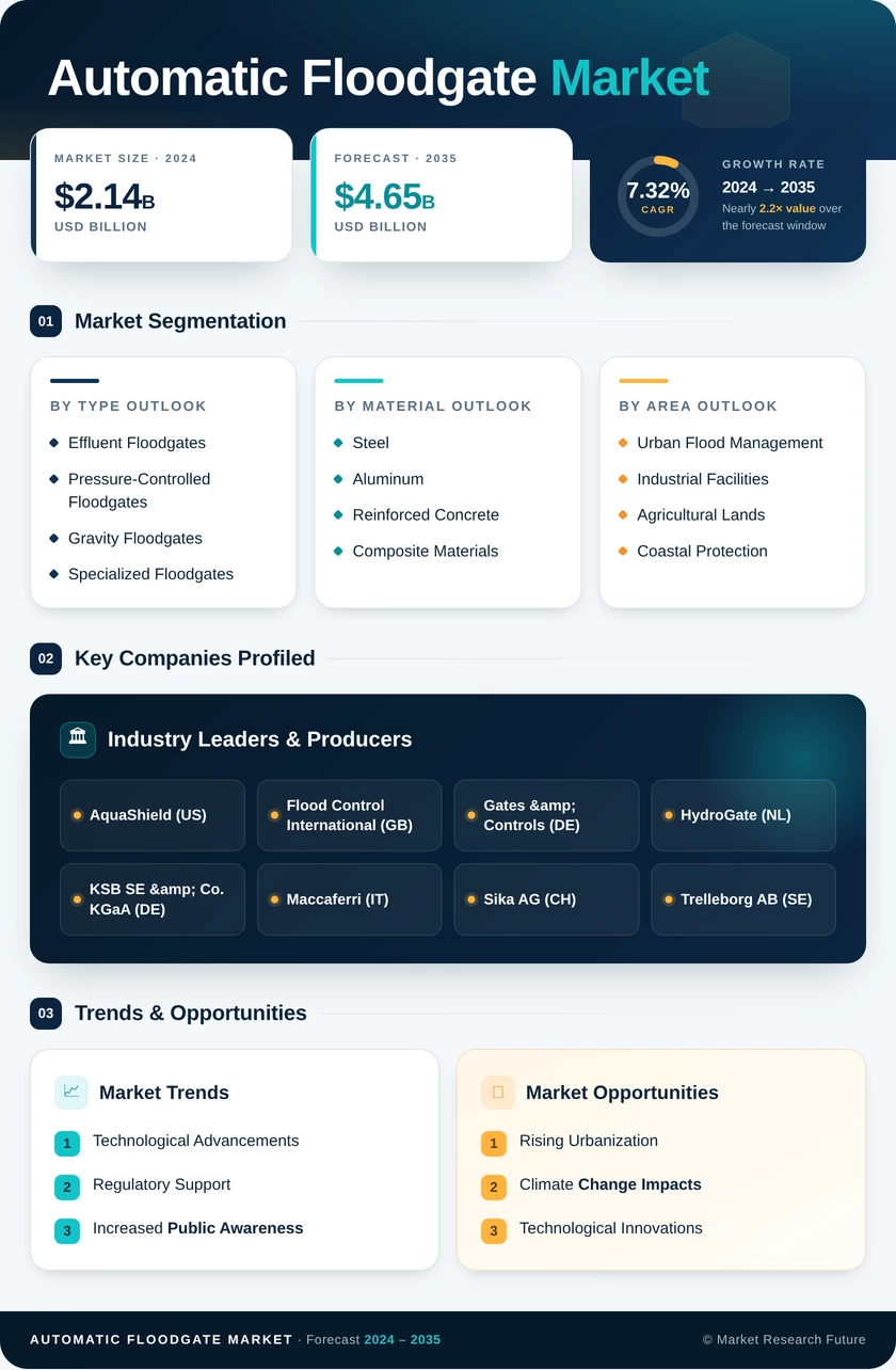 Automatic Floodgate Market Research Report — Global Forecast till 2035 Infographic