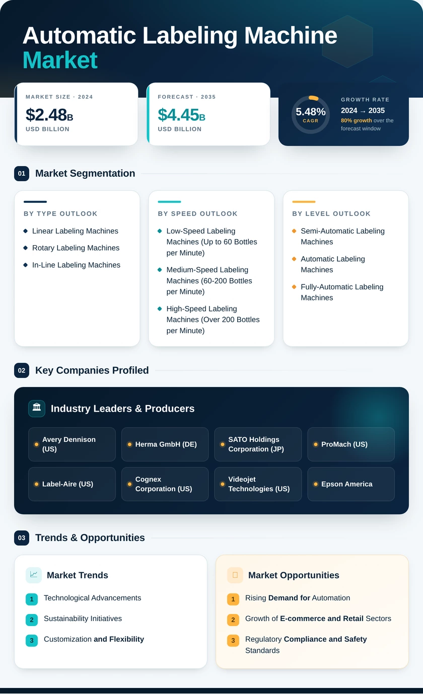 Automatic Labeling Machine Market Research Report- Global Forecast till 2035 Infographic