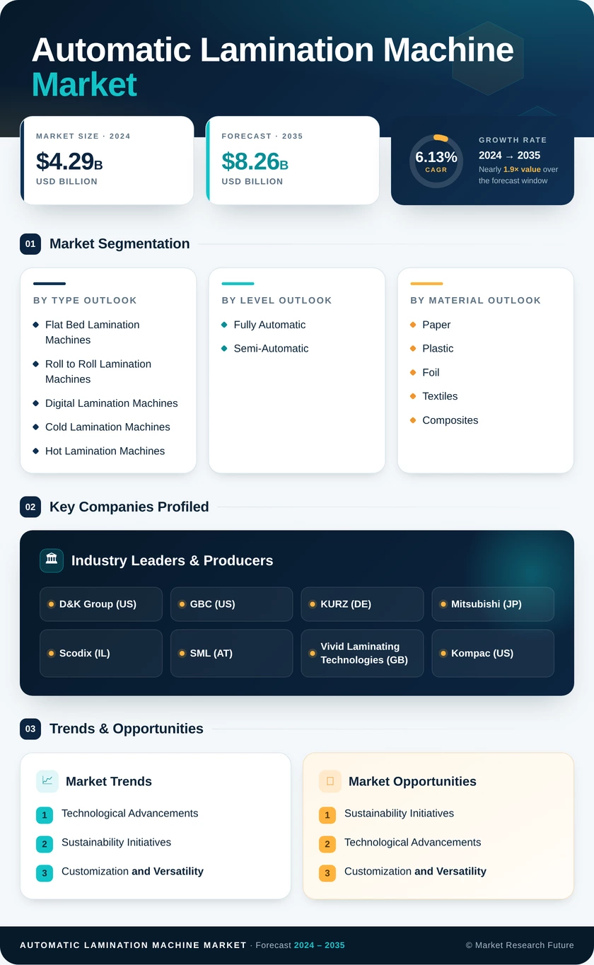 Automatic Lamination Machine Market Research Report — Global Forecast till 2035 Infographic