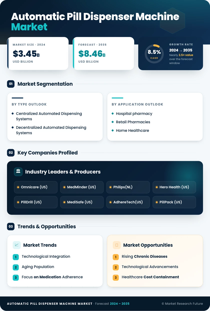Automatic Pill Dispenser Machine Market Research Report – Forecast till 2035 Infographic