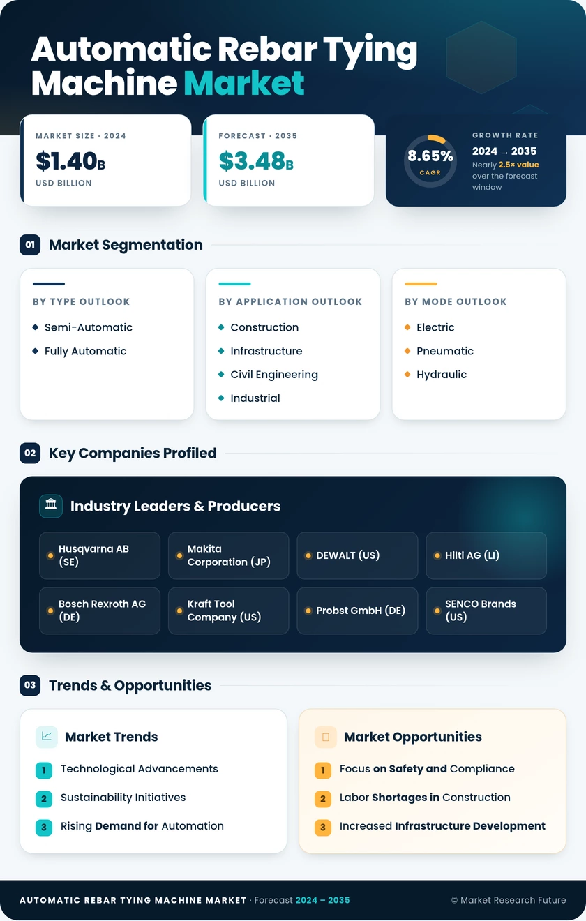 Automatic Rebar Tying Machine Market Research Report — Global Forecast till 2035 Infographic
