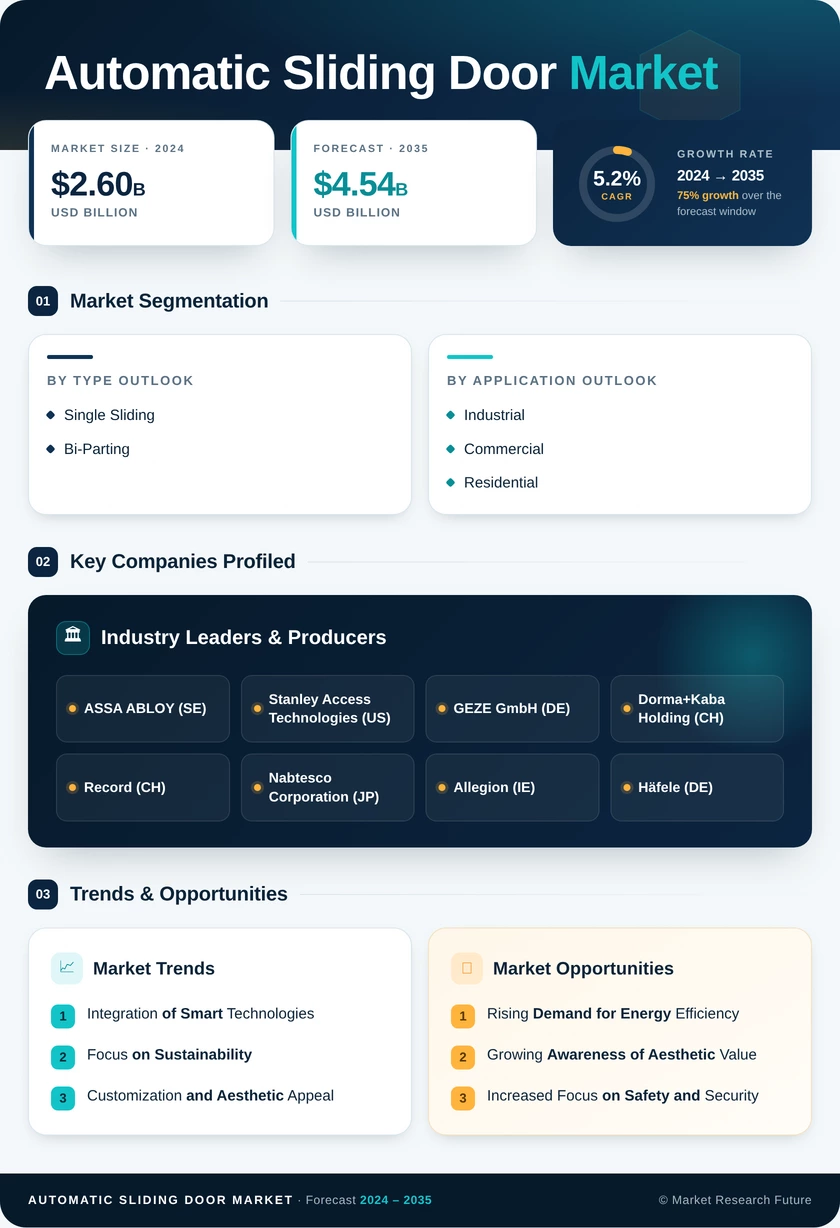 Automatic sliding door Market Research Report — Global Forecast till 2035 Infographic