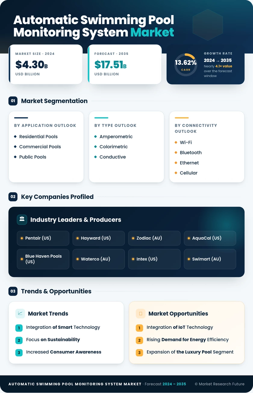 Automatic Swimming Pool Monitoring System Market Research Report - Forecast till 2035 Infographic