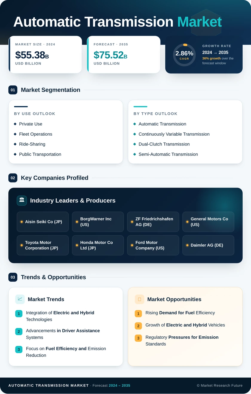 Automotive Automatic Transmission System Market Research Report - Forecast to 2035 Infographic