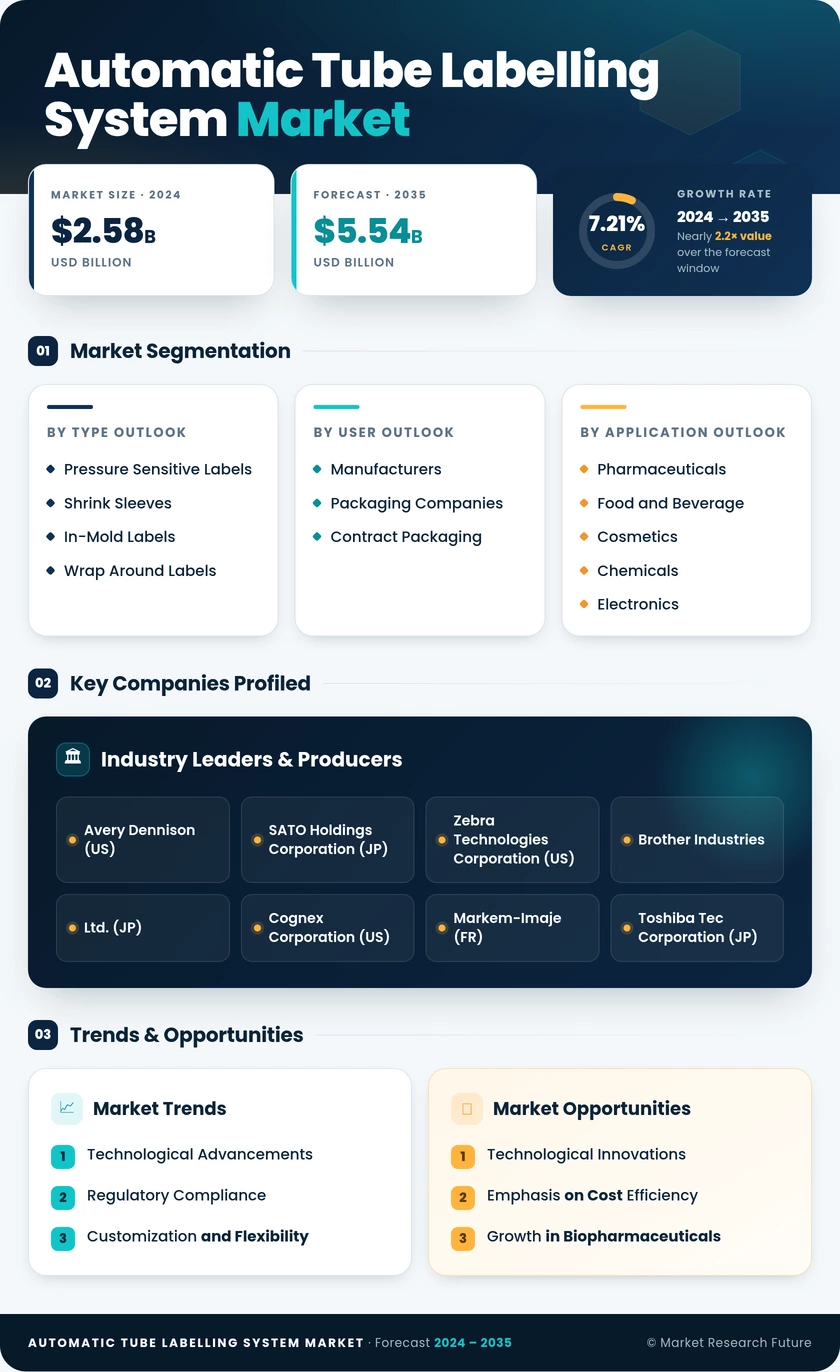 Automatic Tube Labelling System Market Research Report — Global Forecast till 2035 Infographic