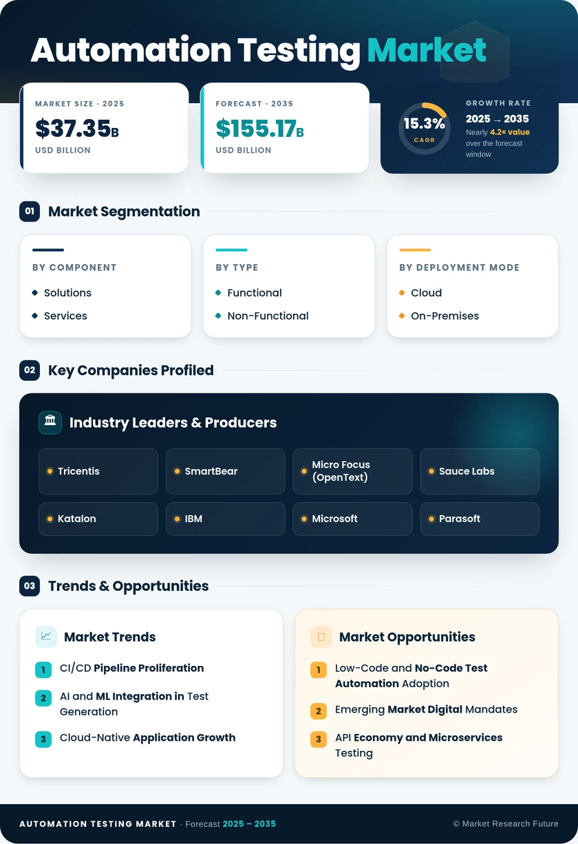 Automation Testing Market Research Report - Global Forecast till 2035 Infographic