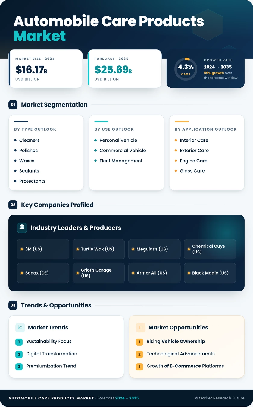 Automobile Care Products Market Research Report - Global Forecast till 2035 Infographic