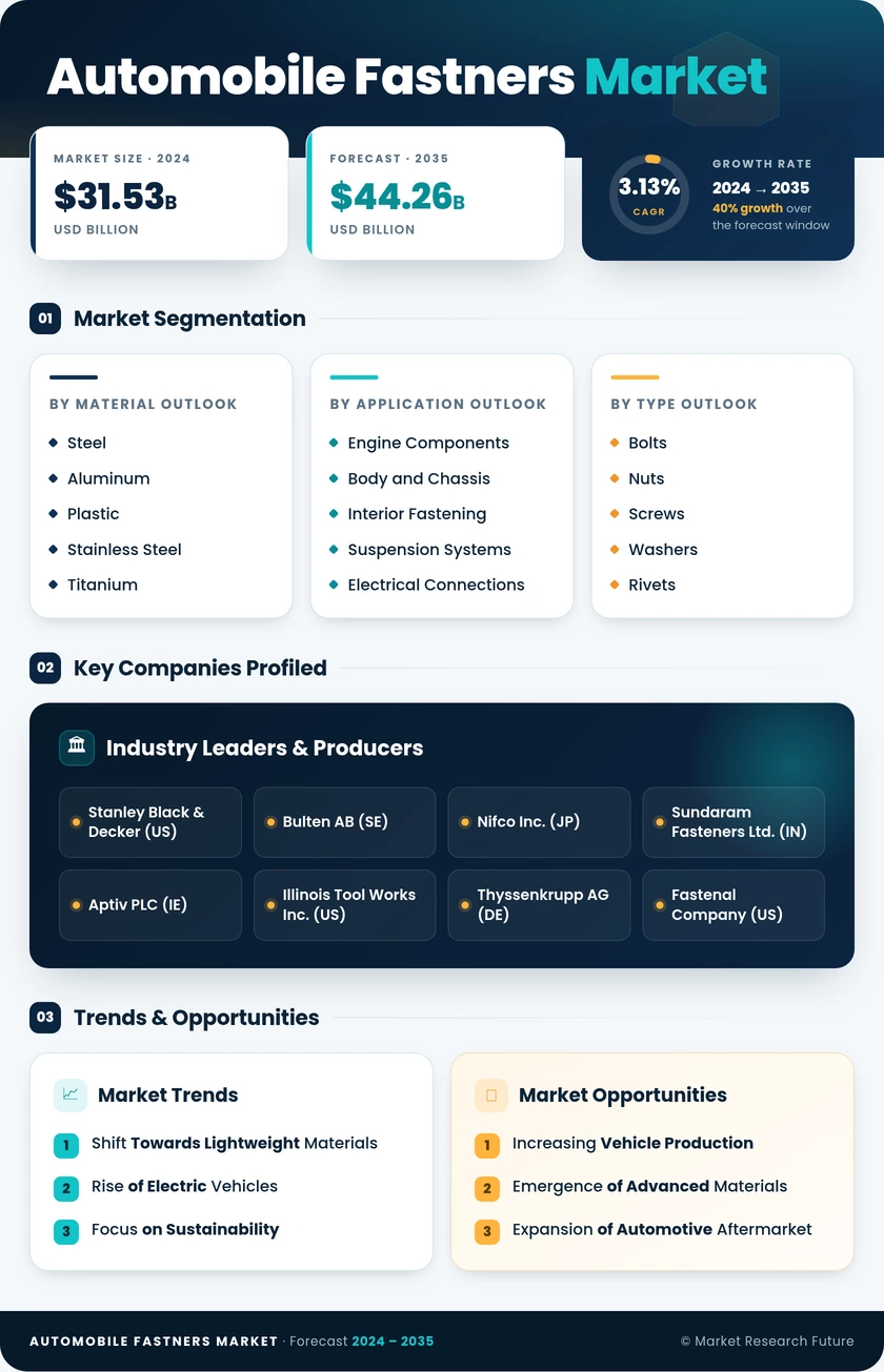 Automobile Fastners Market Research Report — Global Forecast till 2035 Infographic