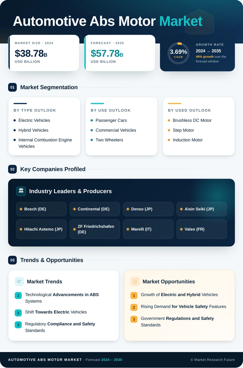 Automotive ABS Motor Market Research Report - Forecast till 2035 Infographic