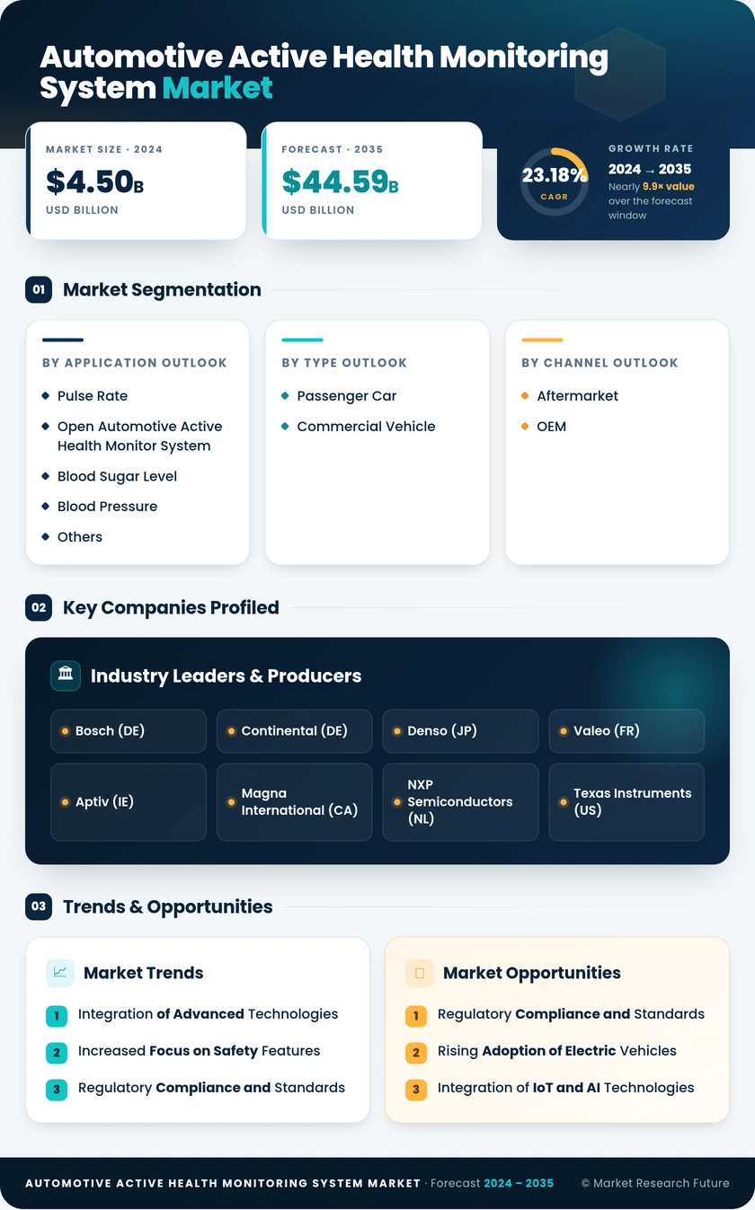 Automotive Active Health Monitoring System Market Research Report - Global Forecast till 2035 Infographic