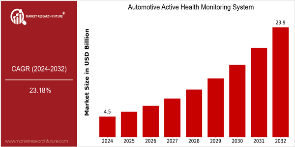 home-ubuntu-www-mrf_ne_design-batch-4-cp-automotive-active-health-monitoring-system-market size