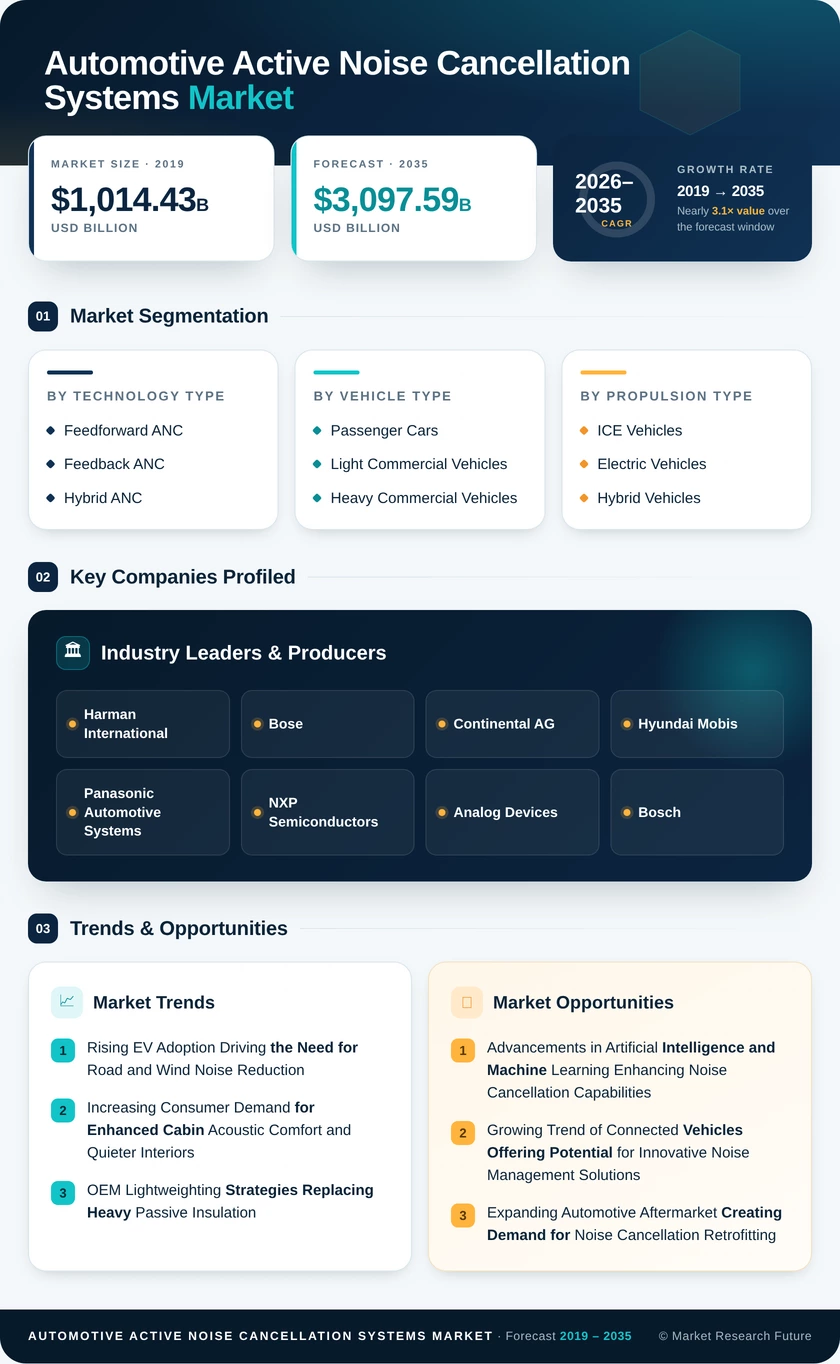 Automotive Active Noise Cancellation (ANC) Systems Market Research Report — Forecast 2035 Infographic