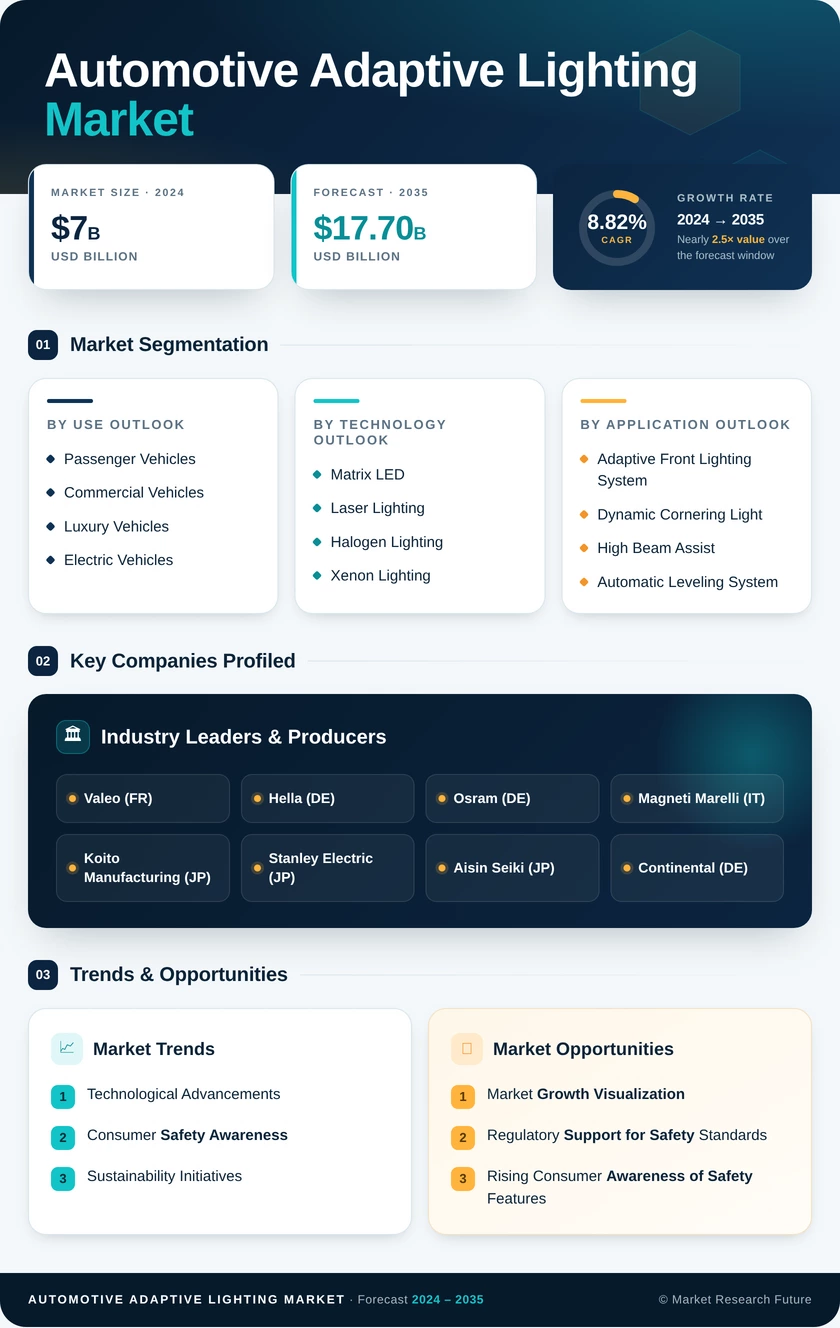 Automotive Adaptive Lighting Market Research Report - Global Forecast to 2035 Infographic