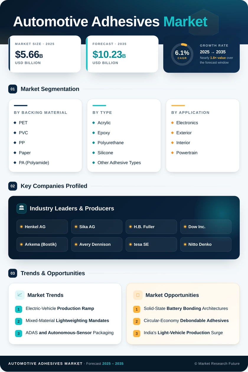 Automotive Adhesives Market Research Report - Forecast till 2035 Infographic