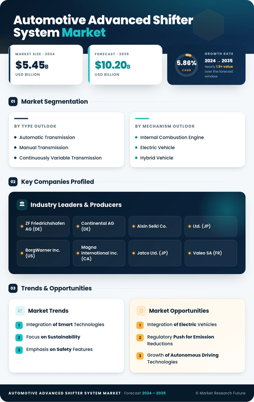 Automotive Advanced Shifter System Market Research Report – Forecast to 2035 Infographic