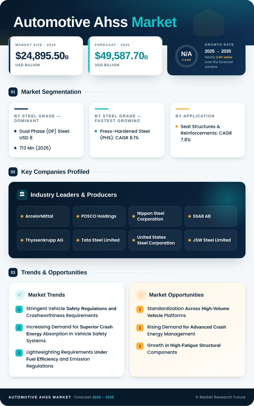 Automotive AHSS Market Research Report - Global Forecast 2035 Infographic