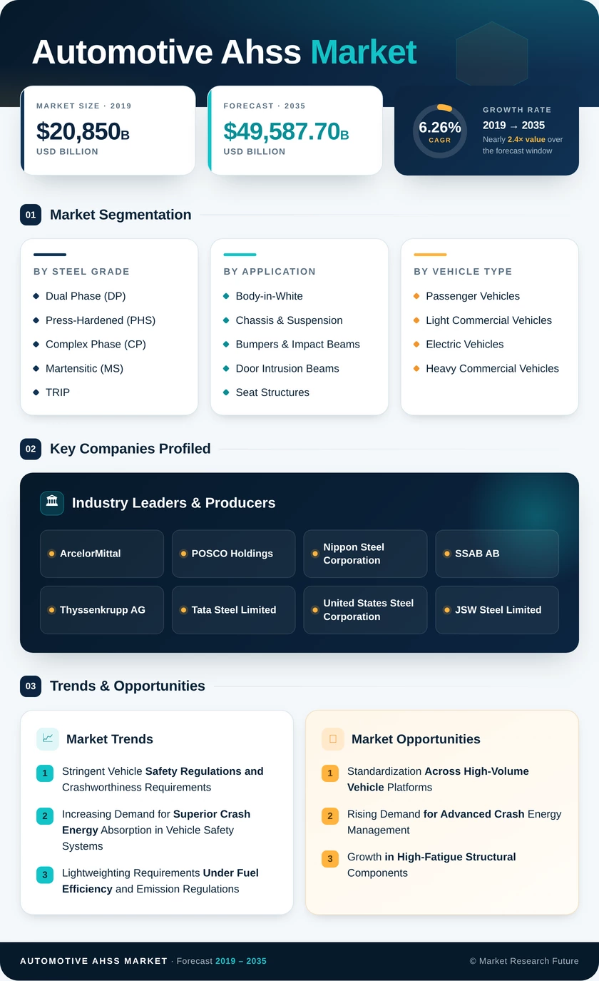 Automotive AHSS Market Research Report - Global Forecast 2035 Infographic