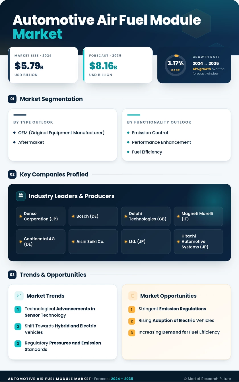 Automotive Air Fuel Module Market Research Report — Global Forecast till 2035 Infographic